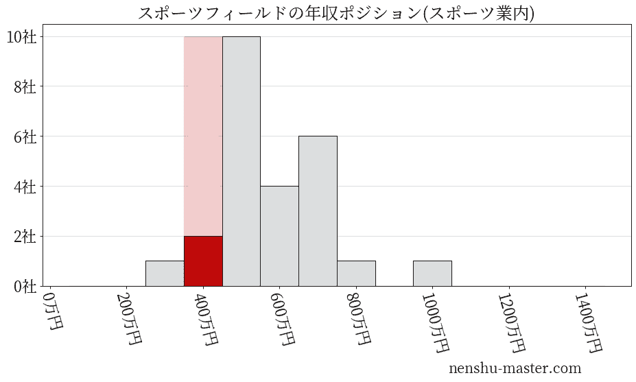 スポーツフィールドの年収ヒストグラム(スポーツ業内)