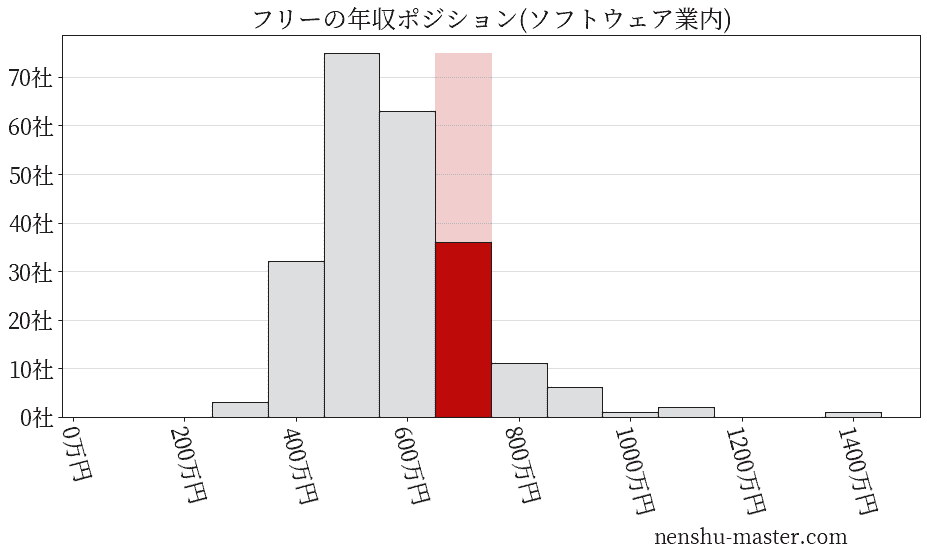 フリーの年収ヒストグラム(ソフトウェア業内)