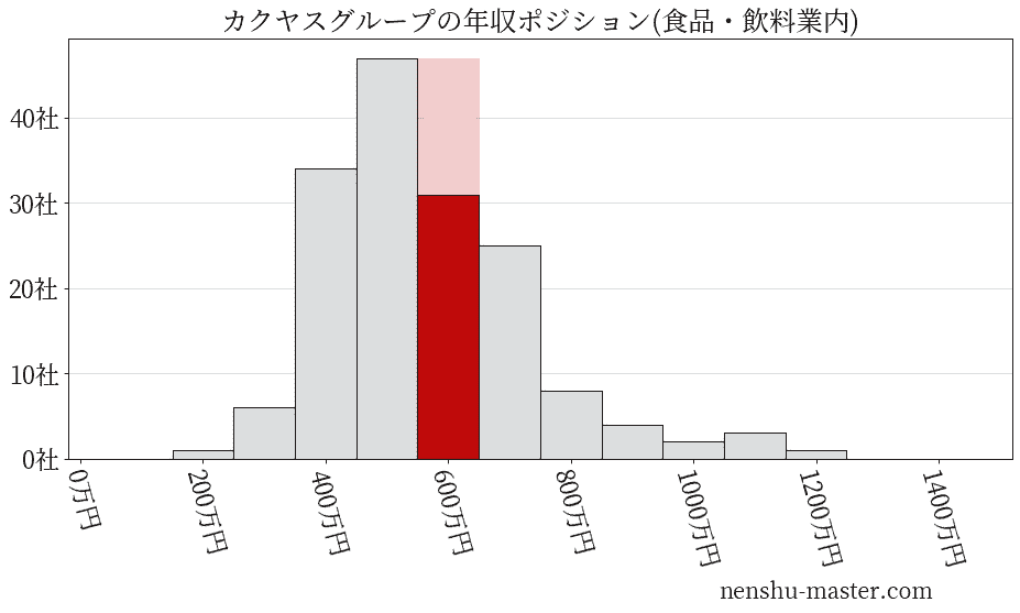カクヤスグループの年収ヒストグラム(食品・飲料業内)