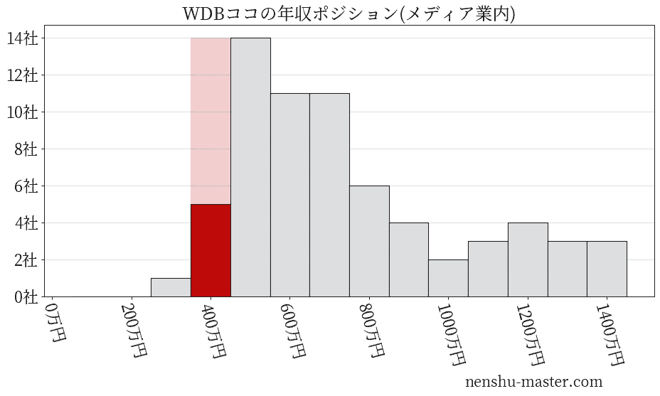 WDBココの年収ヒストグラム(メディア業内)