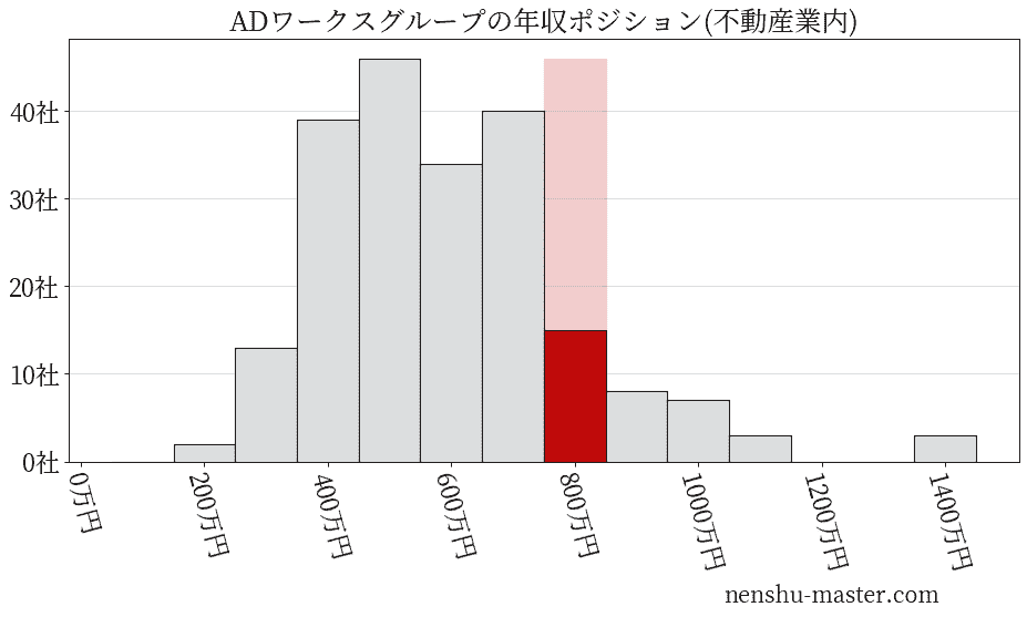ADワークスグループの年収ヒストグラム(不動産業内)