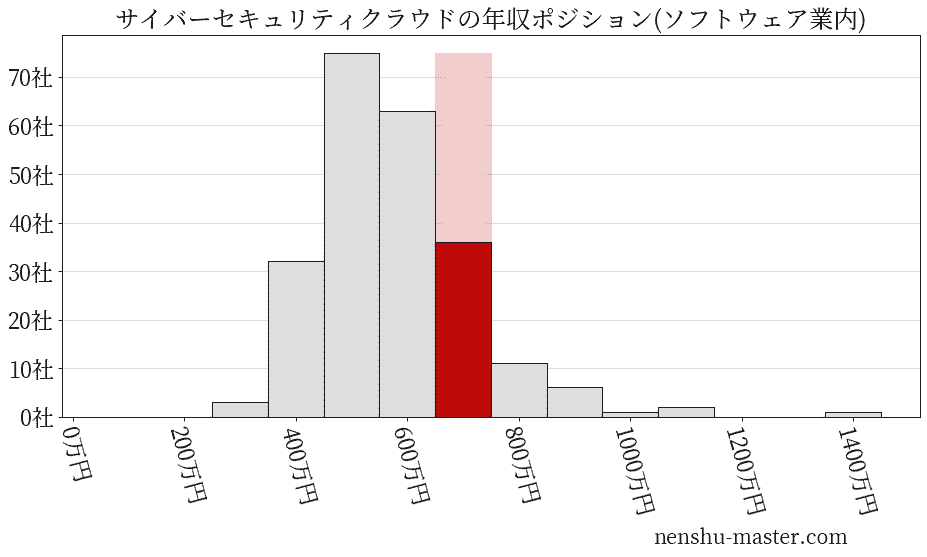 サイバーセキュリティクラウドの年収ヒストグラム(ソフトウェア業内)
