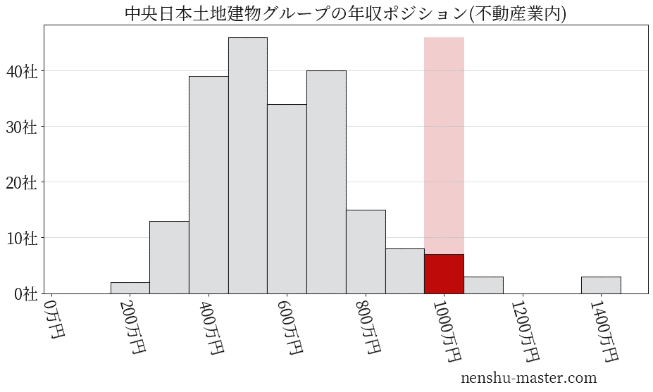 中央日本土地建物グループの年収ヒストグラム(不動産業内)