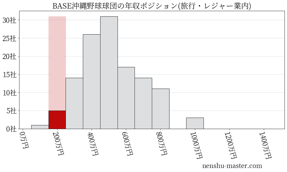 BASE沖縄野球球団の年収ヒストグラム(旅行・レジャー業内)