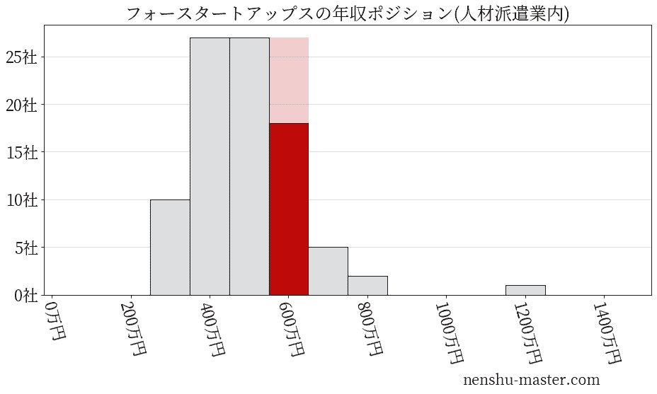 フォースタートアップスの年収ヒストグラム(人材派遣業内)