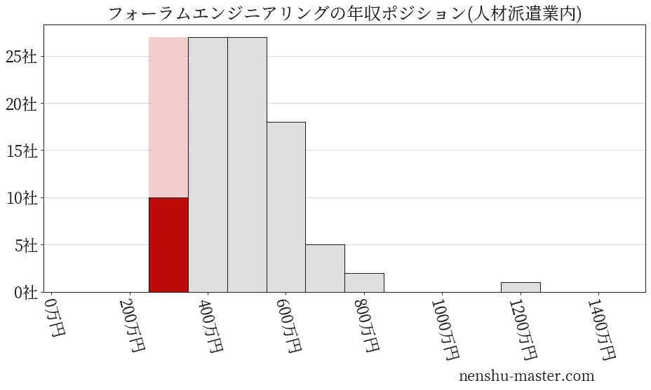 フォーラムエンジニアリングの年収ヒストグラム(人材派遣業内)