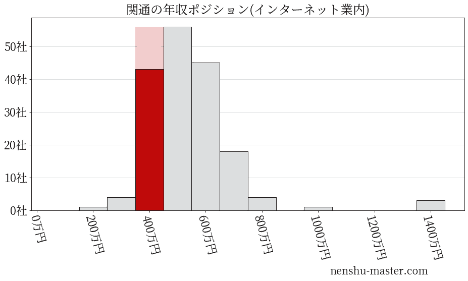 関通の年収ヒストグラム(インターネット業内)