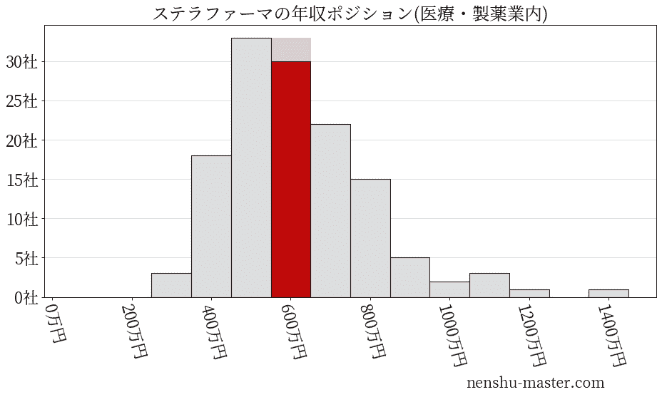 ステラファーマの年収ヒストグラム(医療・製薬業内)