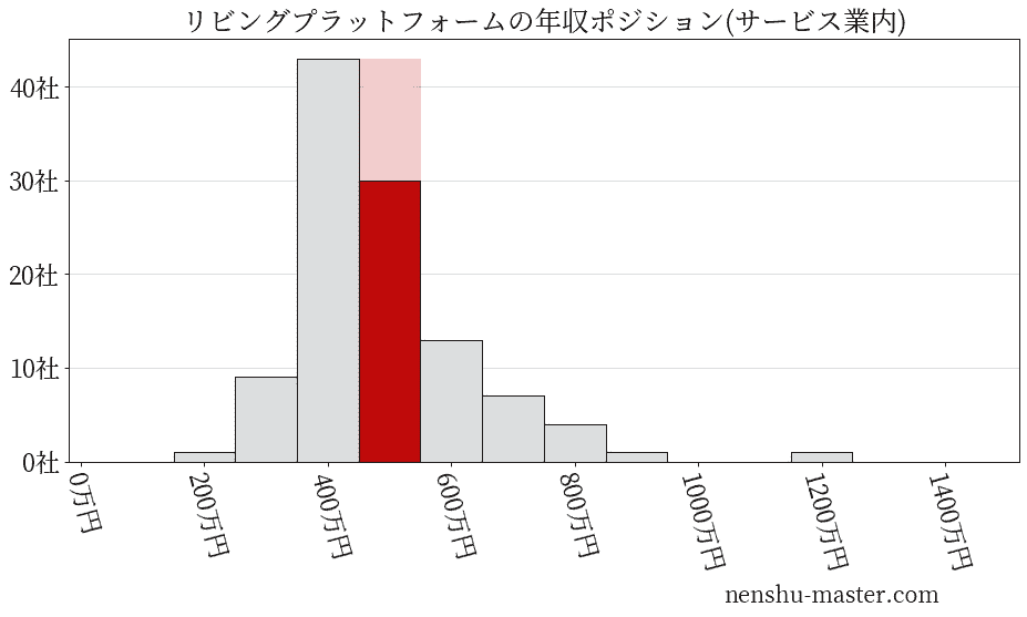 リビングプラットフォームの年収ヒストグラム(サービス業内)