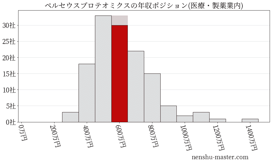 ペルセウスプロテオミクスの年収ヒストグラム(医療・製薬業内)