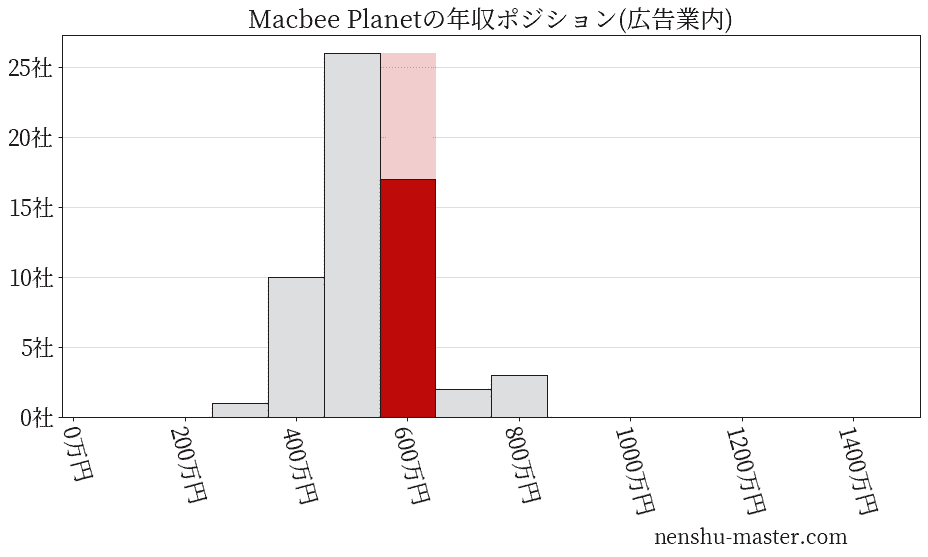 Macbee Planetの年収ヒストグラム(広告業内)