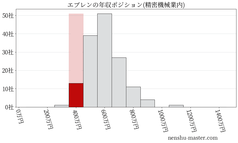 エブレンの年収ヒストグラム(精密機械業内)