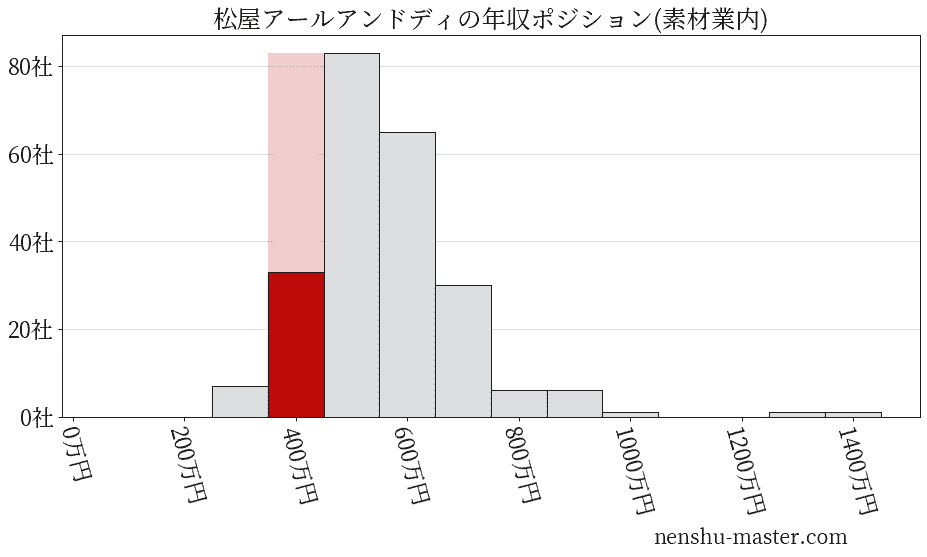 松屋アールアンドディの年収ヒストグラム(素材業内)