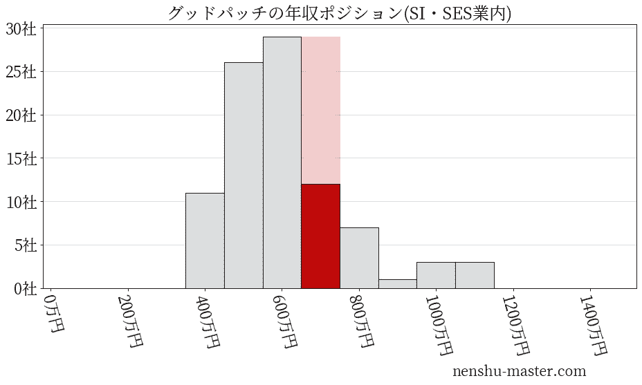 グッドパッチの年収ヒストグラム(SI・SES業内)
