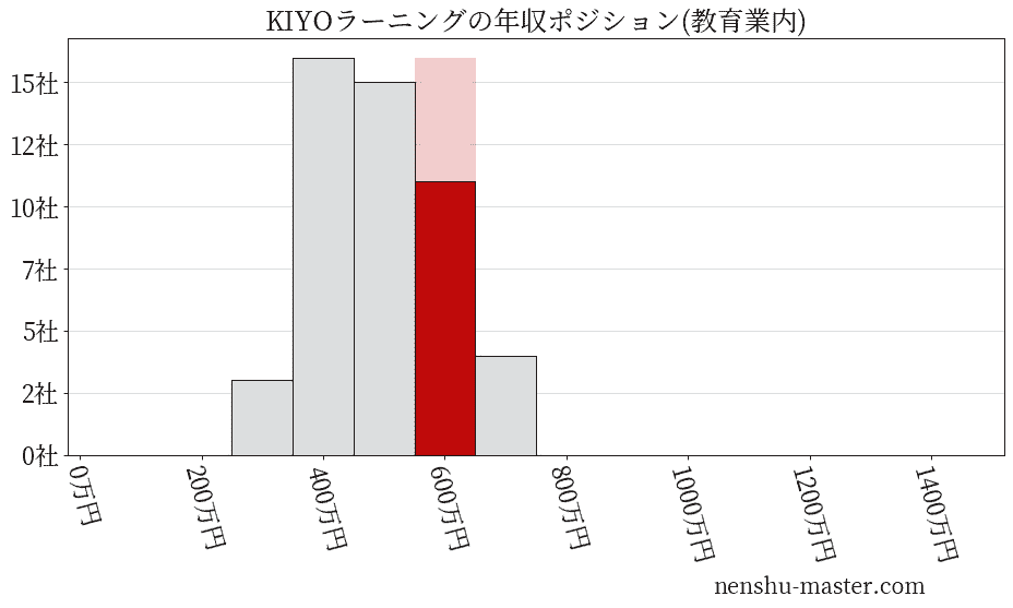 KIYOラーニングの年収ヒストグラム(教育業内)