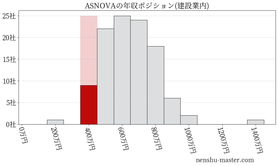 ASNOVAの年収ヒストグラム(建設業内)