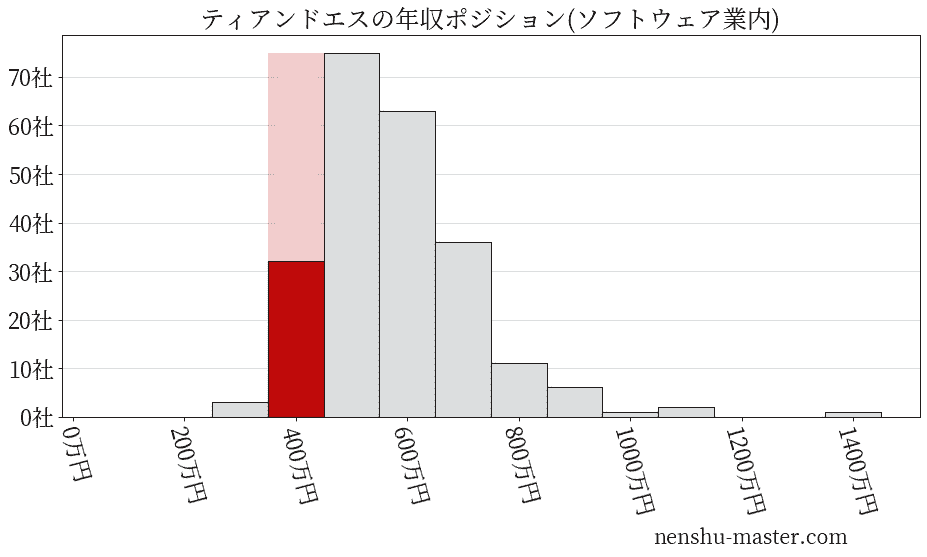 ティアンドエスの年収ヒストグラム(ソフトウェア業内)