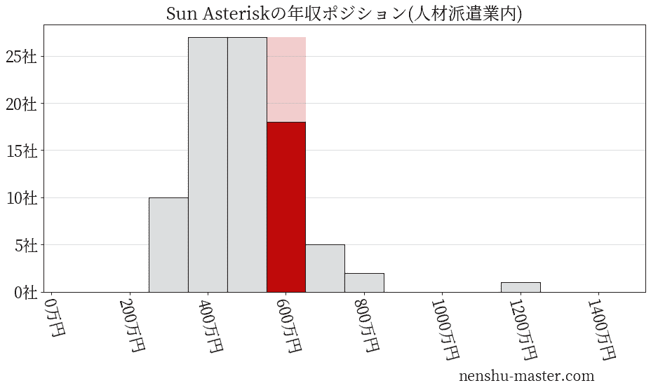 Sun Asteriskの年収ヒストグラム(人材派遣業内)