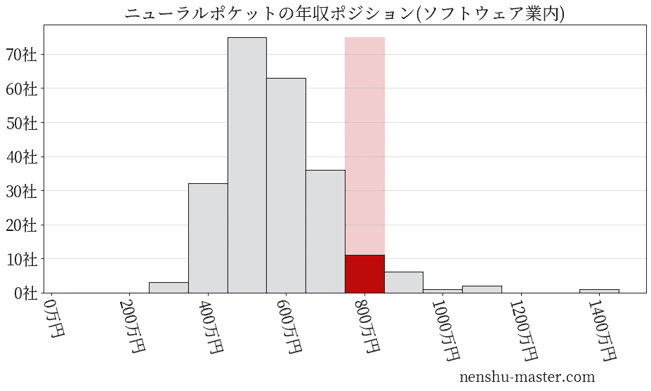 ニューラルポケットの年収ヒストグラム(ソフトウェア業内)