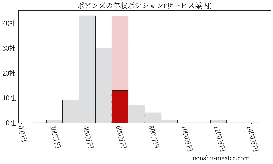 ポピンズの年収ヒストグラム(サービス業内)