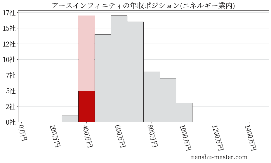 アースインフィニティの年収ヒストグラム(エネルギー業内)