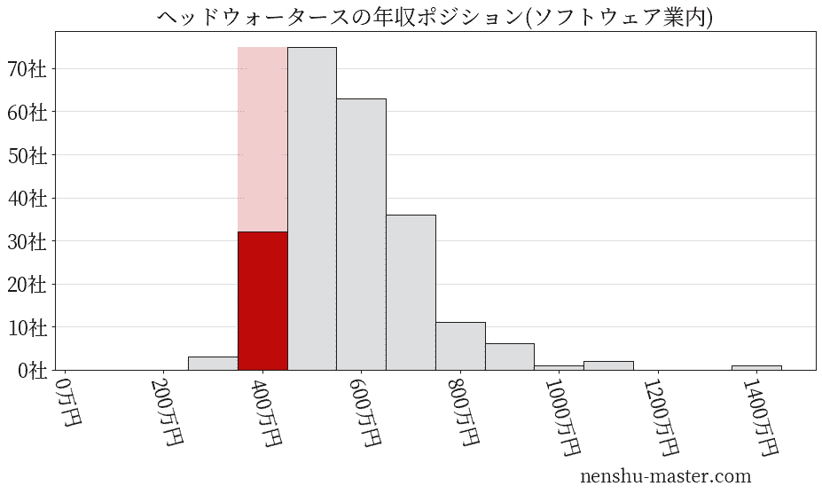 ヘッドウォータースの年収ヒストグラム(ソフトウェア業内)