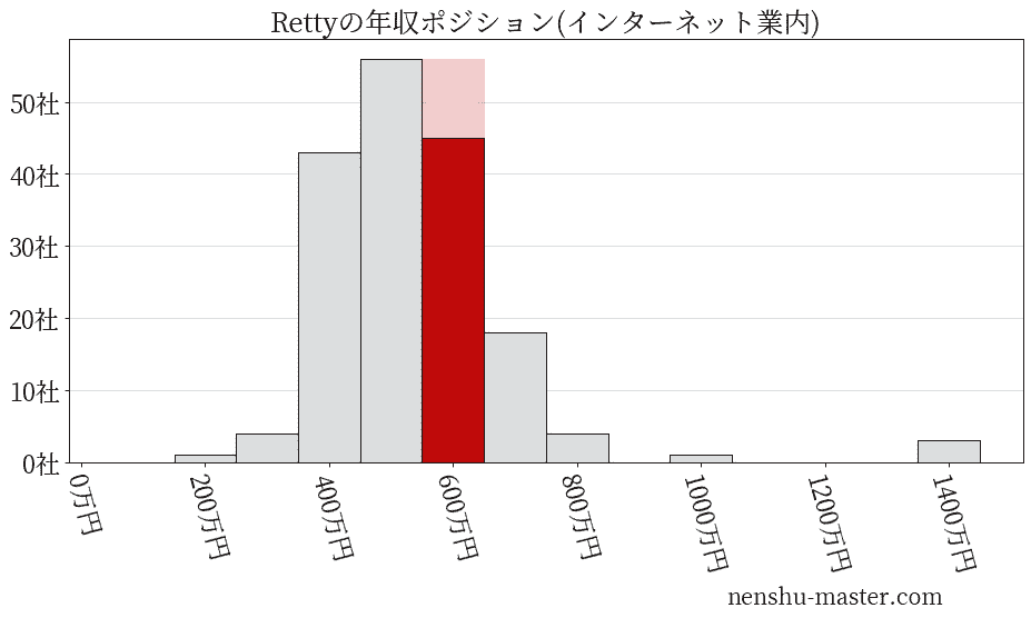 Rettyの年収ヒストグラム(インターネット業内)