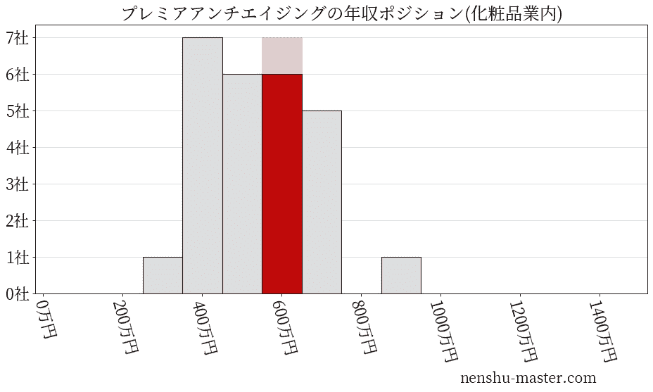 プレミアアンチエイジングの年収ヒストグラム(化粧品業内)