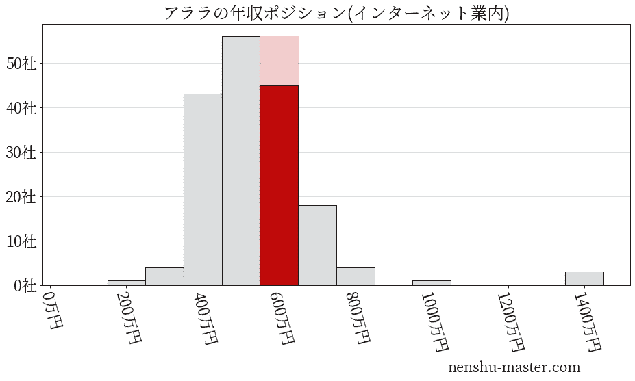 アララの年収ヒストグラム(インターネット業内)