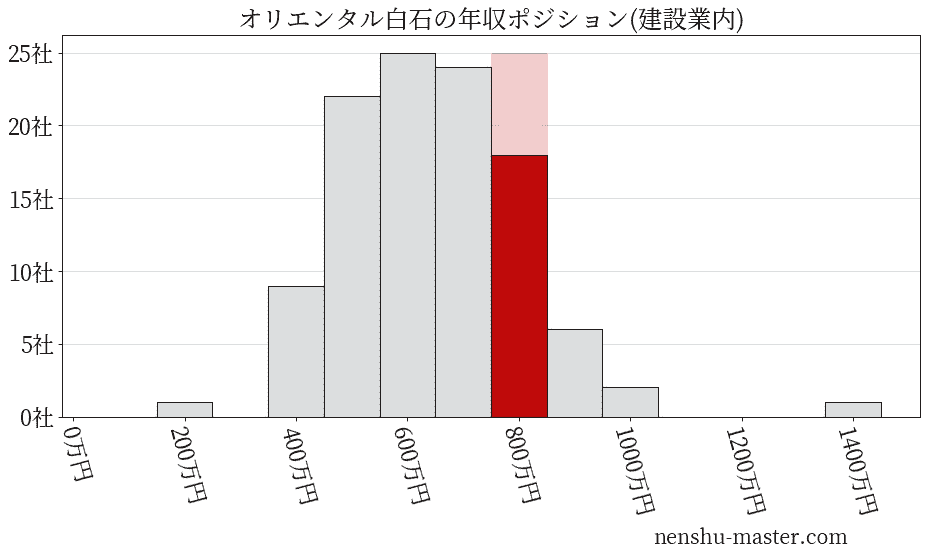 オリエンタル白石の年収ヒストグラム(建設業内)