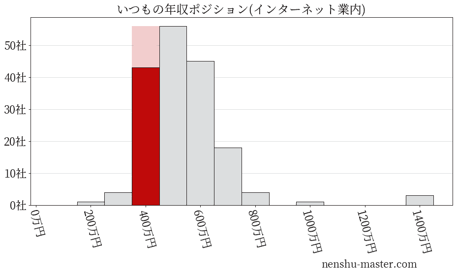 いつもの年収ヒストグラム(インターネット業内)