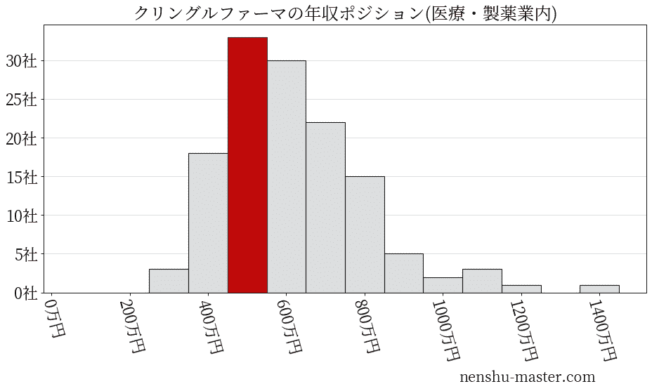 クリングルファーマの年収ヒストグラム(医療・製薬業内)
