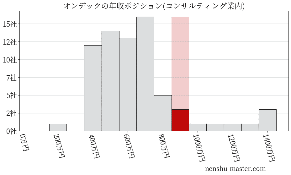 オンデックの年収ヒストグラム(コンサルティング業内)