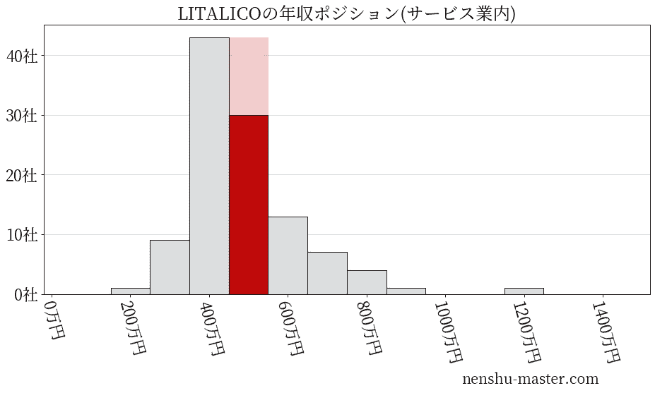LITALICOの年収ヒストグラム(サービス業内)