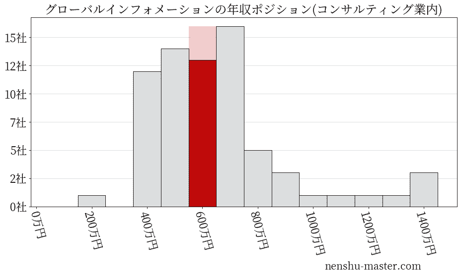 グローバルインフォメーションの年収ヒストグラム(コンサルティング業内)