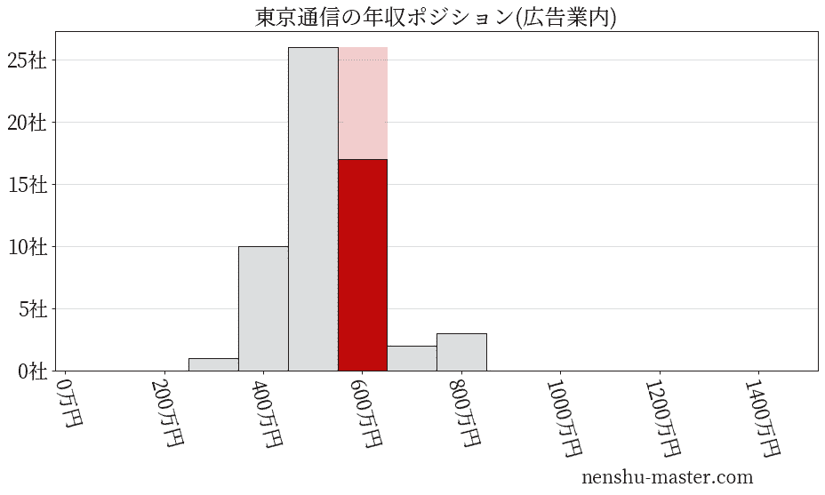 東京通信の年収ヒストグラム(広告業内)