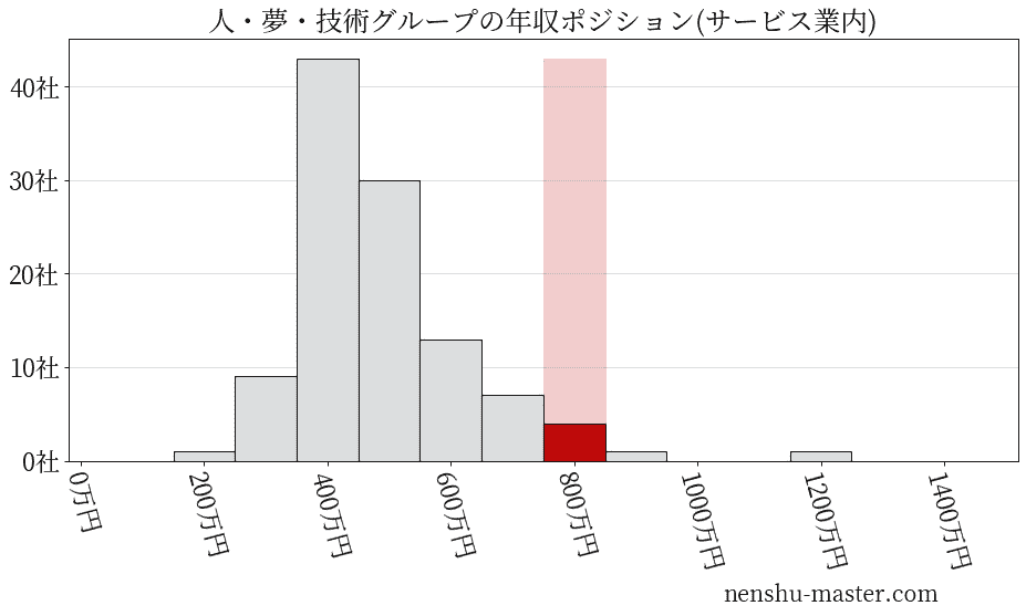 人・夢・技術グループの年収ヒストグラム(サービス業内)