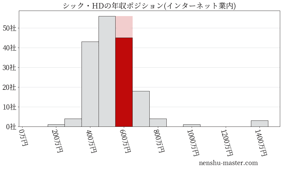 シック・ホールディングスの年収ヒストグラム(インターネット業内)