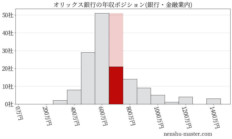 オリックス銀行の年収ヒストグラム(銀行・金融業内)