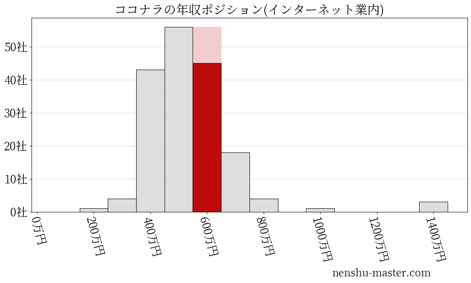 ココナラの年収ヒストグラム(インターネット業内)