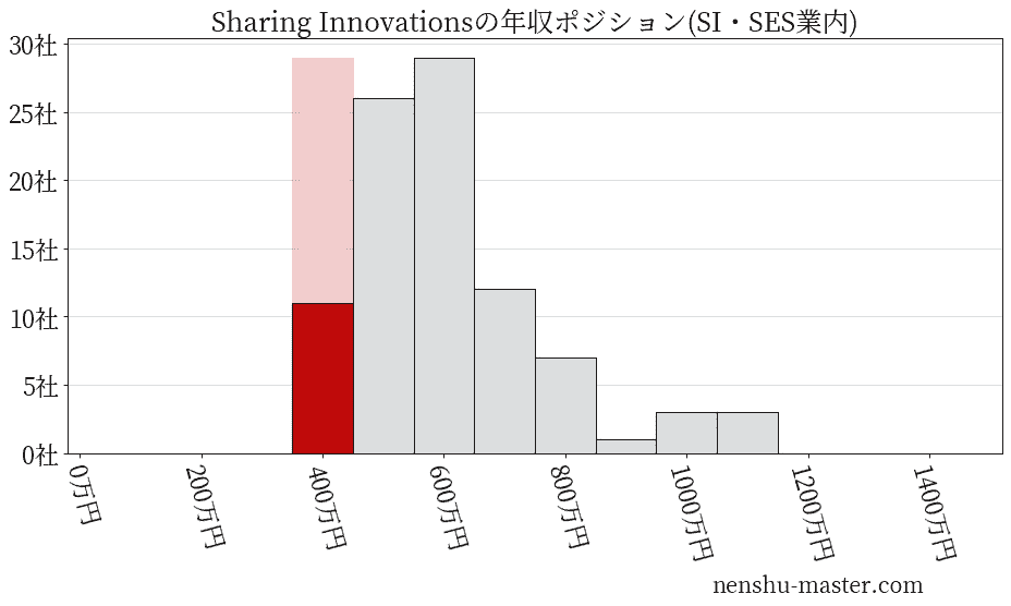 Sharing Innovationsの年収ヒストグラム(SI・SES業内)