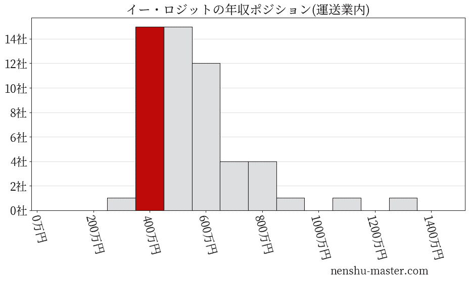 イー・ロジットの年収ヒストグラム(運送業内)