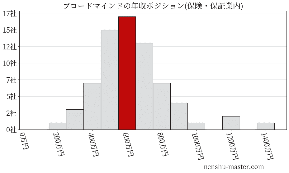 ブロードマインドの年収ヒストグラム(保険・保証業内)