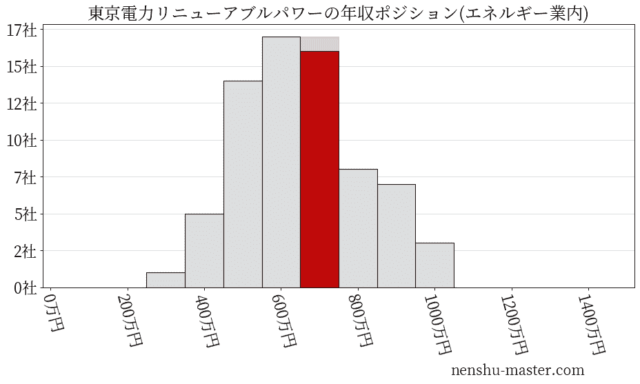 東京電力リニューアブルパワーの年収ヒストグラム(エネルギー業内)