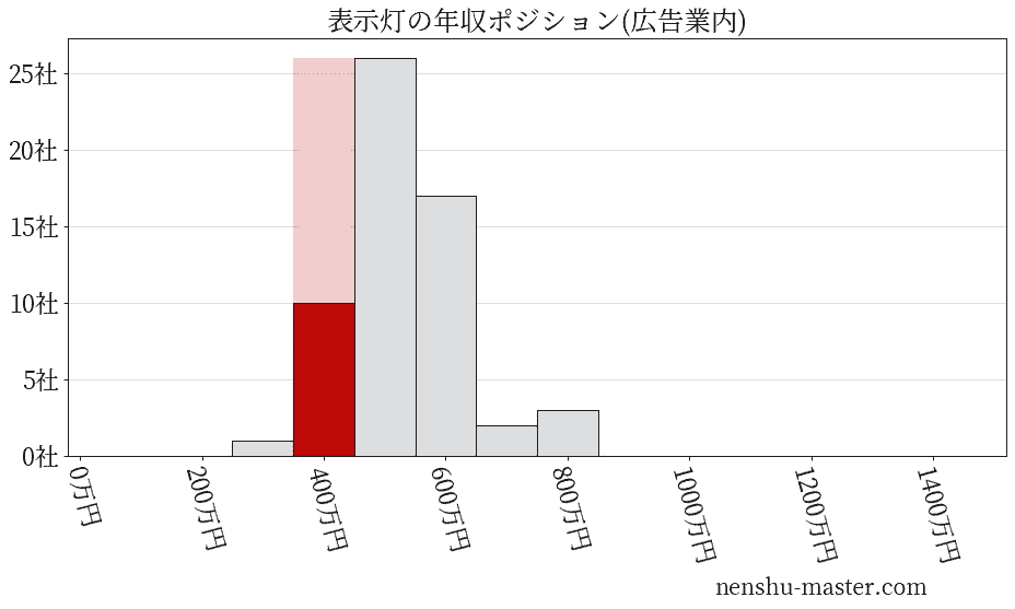 表示灯の年収ヒストグラム(広告業内)