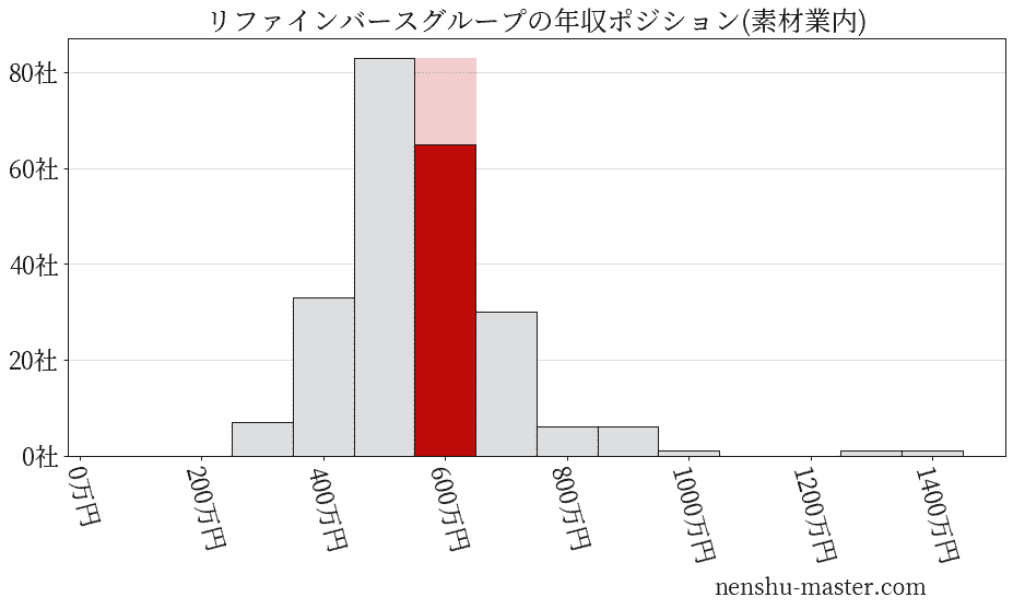 リファインバースグループの年収ヒストグラム(素材業内)