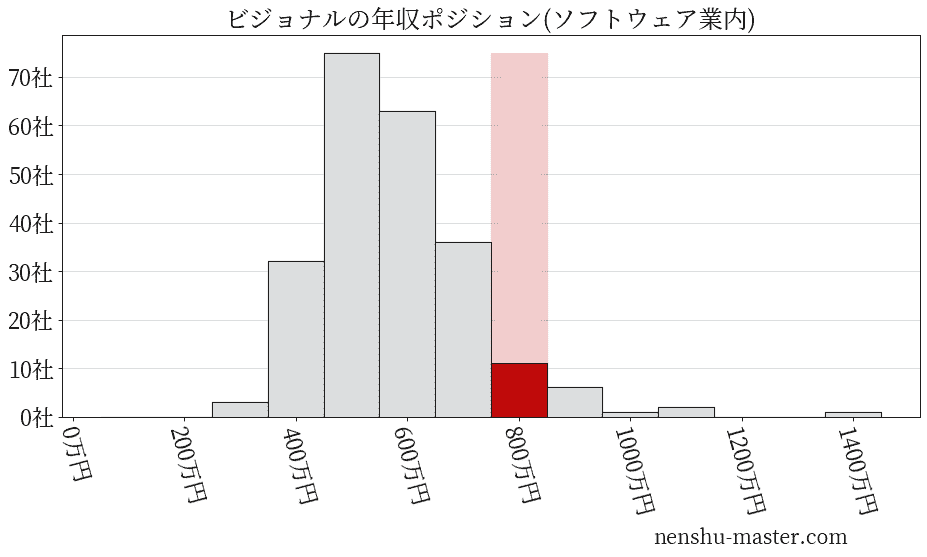ビジョナルの年収ヒストグラム(ソフトウェア業内)