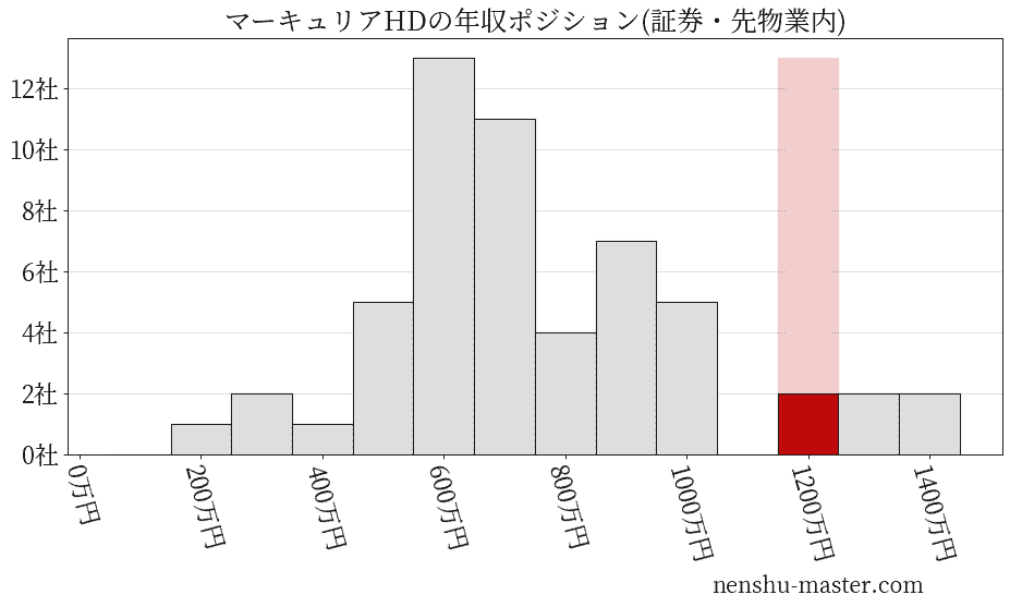マーキュリアホールディングスの年収ヒストグラム(証券・先物業内)