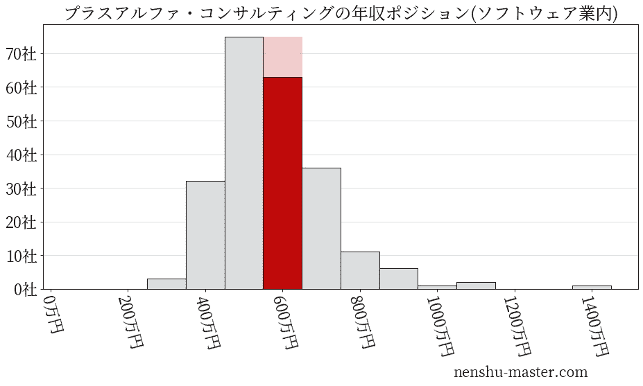 プラスアルファ・コンサルティングの年収ヒストグラム(ソフトウェア業内)