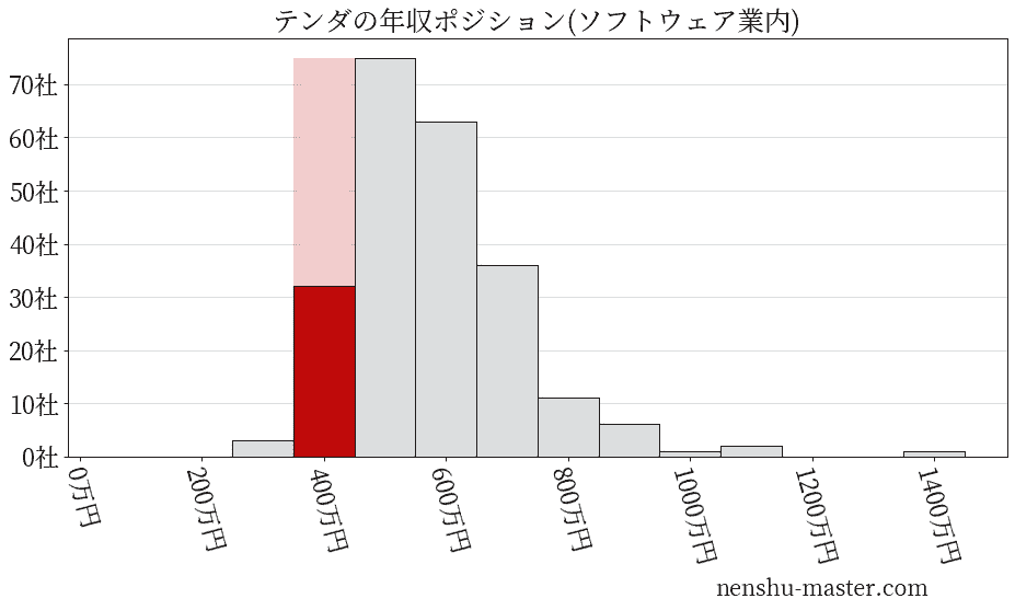テンダの年収ヒストグラム(ソフトウェア業内)
